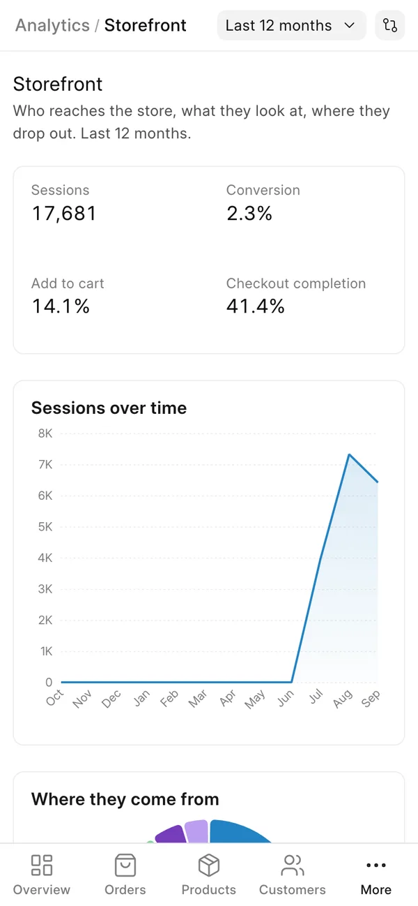 Storefront analytics with a checkout funnel